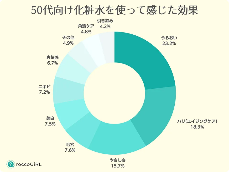 50代化粧水使用アンケート
