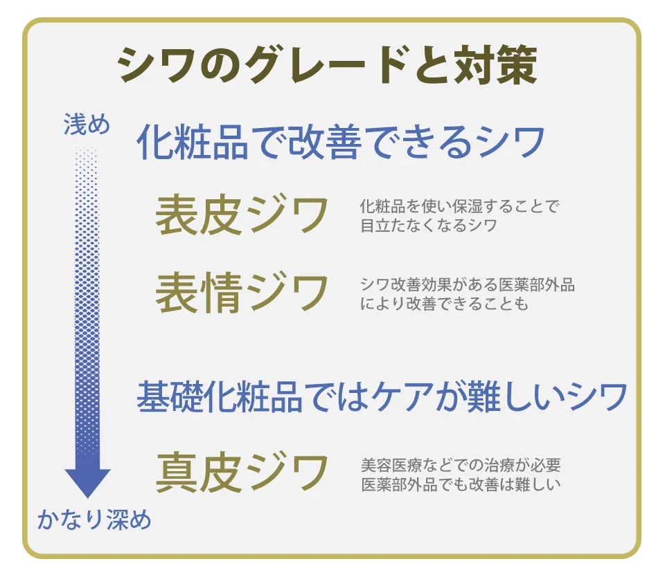 シワグレードと改善対策の解説イラスト
