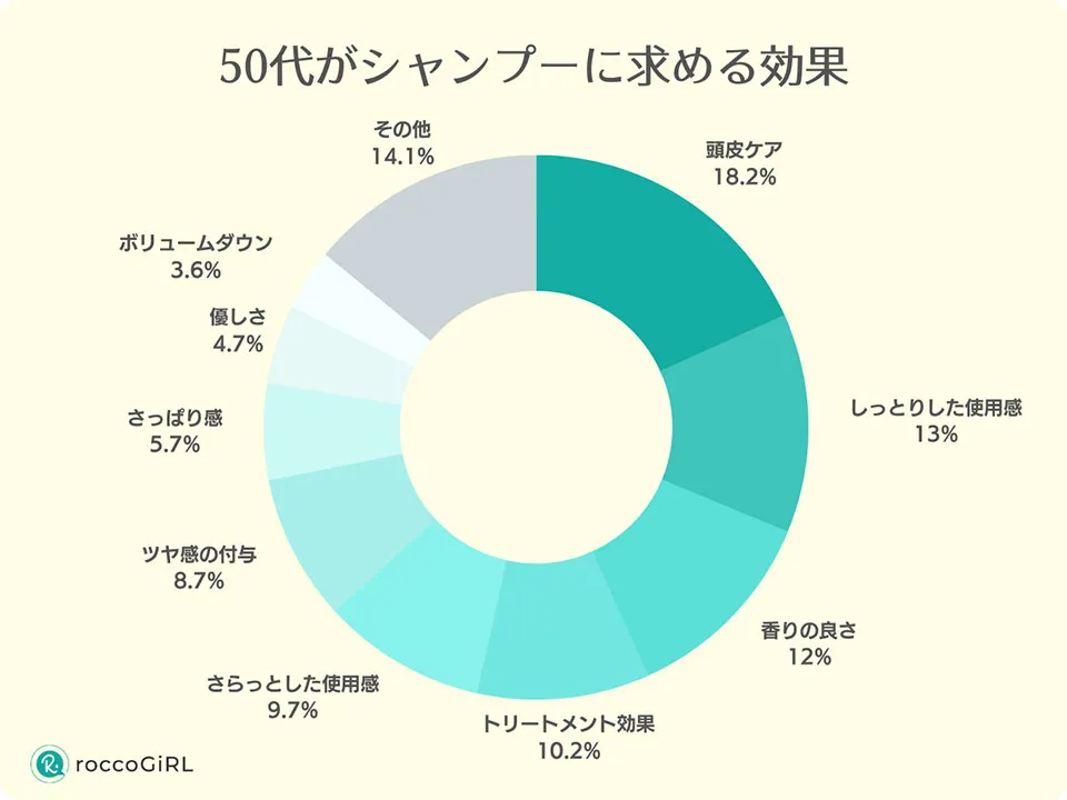 50代代がシャンプーに求める効果のアンケートグラフ