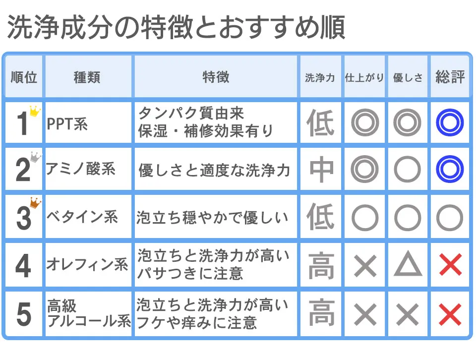 洗浄成分の画像