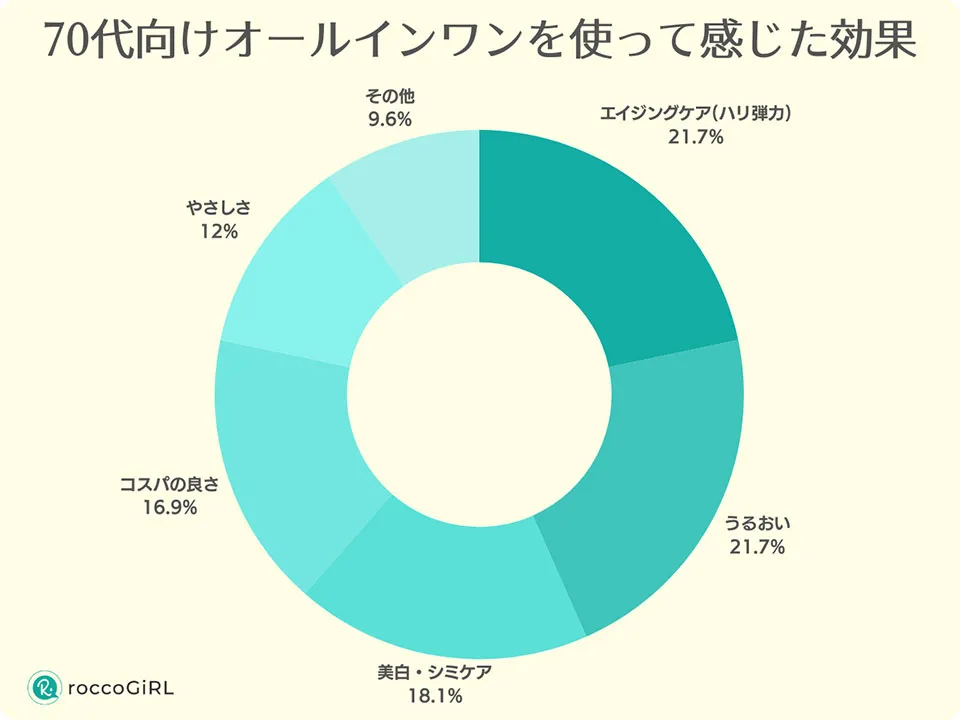 70代向けオールインワンアンケートグラフ
