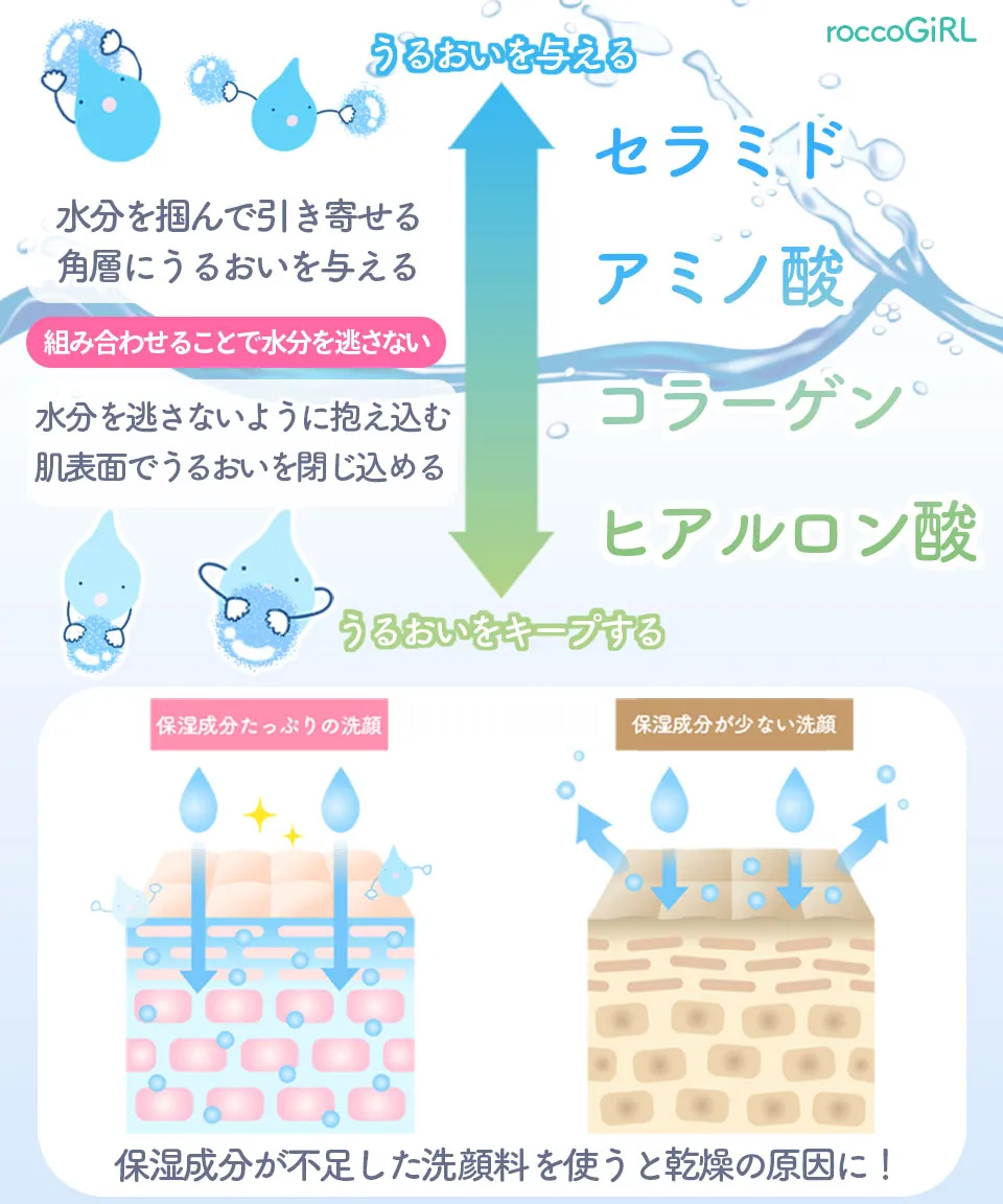 洗顔料の保湿成分