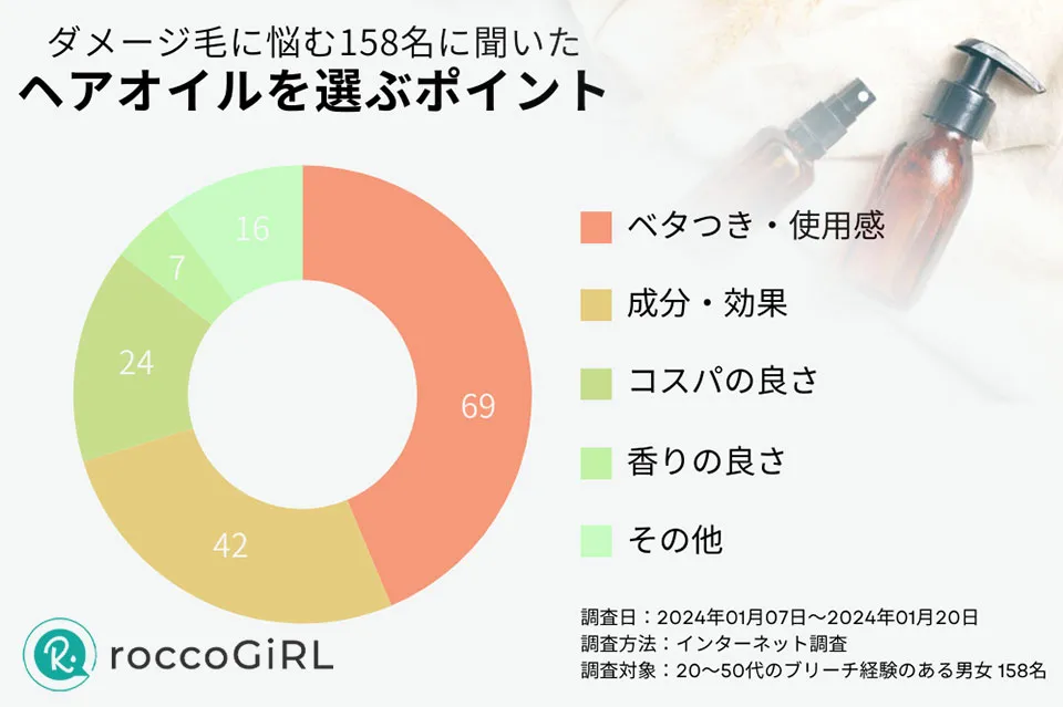 ブリーチ毛ヘアオイルアンケート