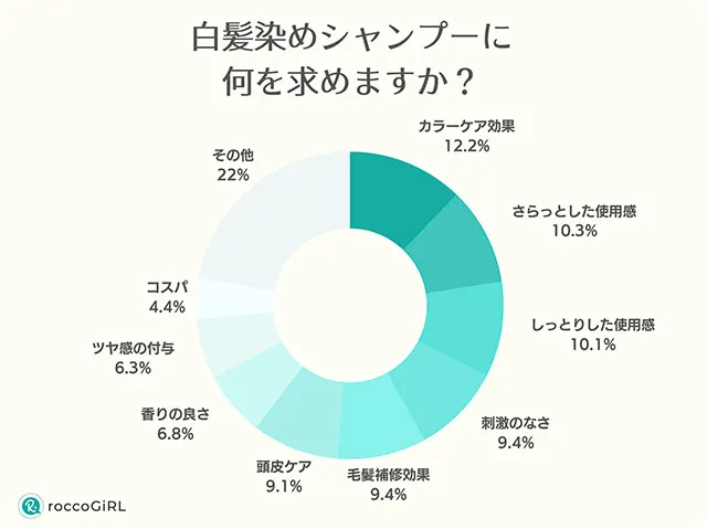 白髪染めシャンプーに求めること