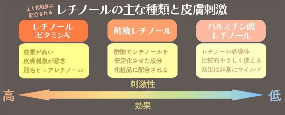 レチノールの種類と皮膚刺激のグラフ