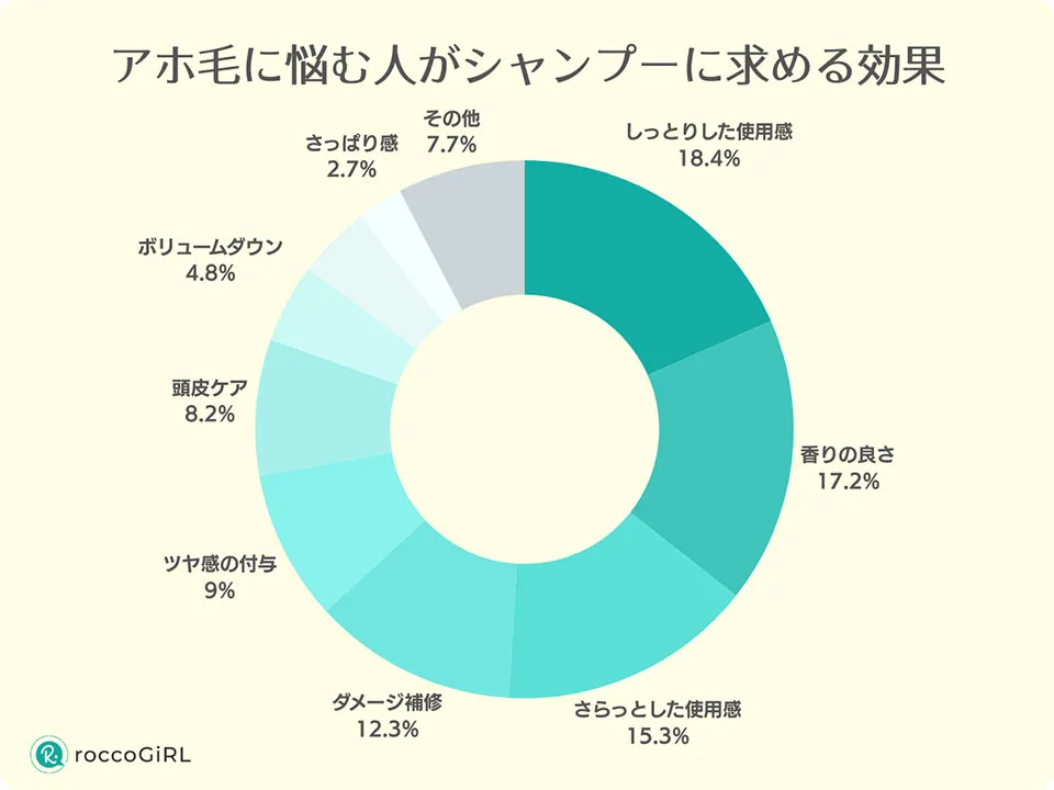 アホ毛シャンプーに悩む人を対象としたアンケートグラフ