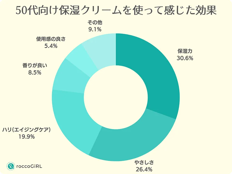 50代保湿クリームアンケート