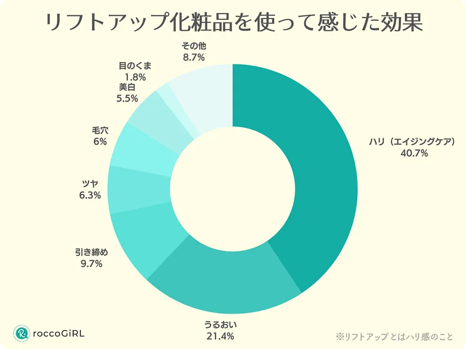 リフトアップ化粧品を使った人の感想