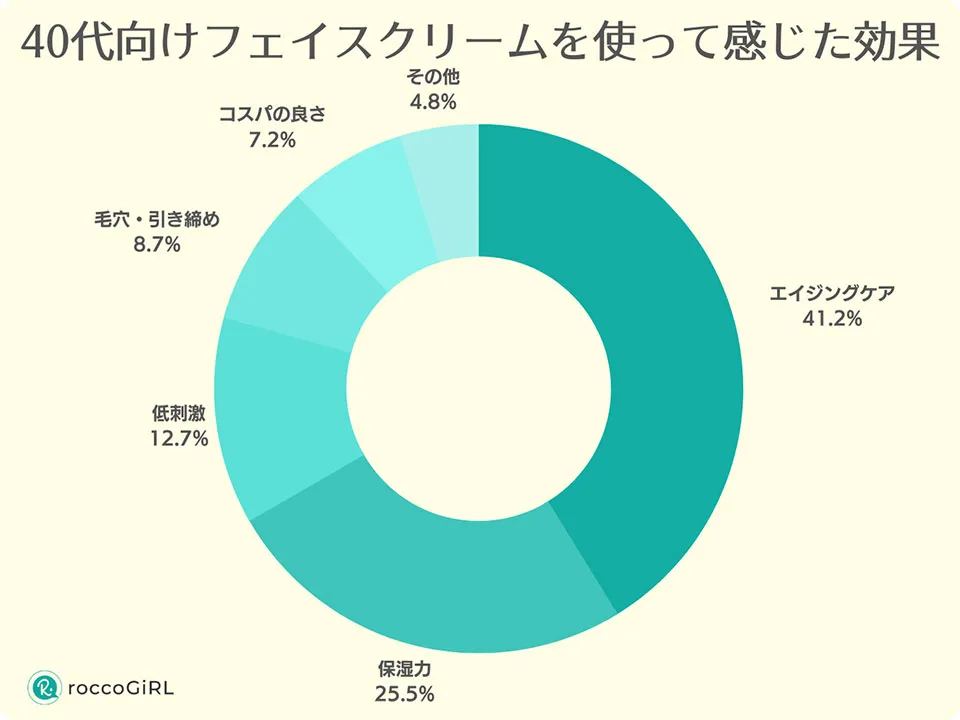 40代保湿クリームアンケート