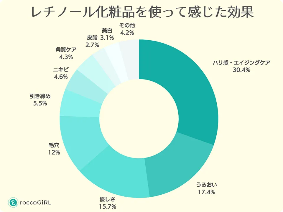 レチノール化粧品を使った人のアンケート