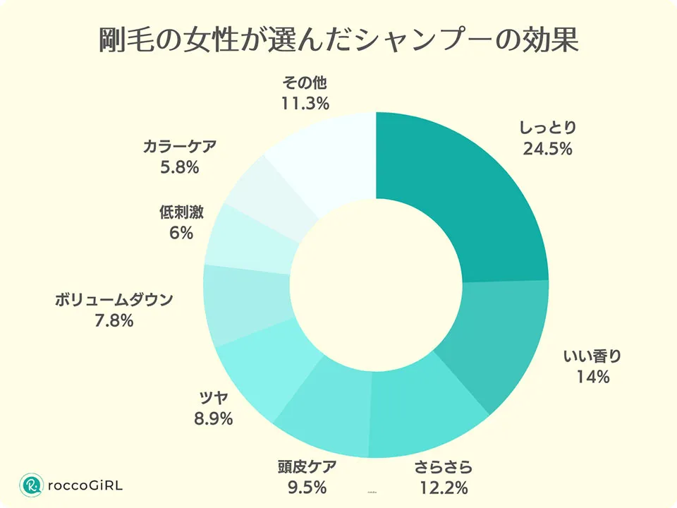 剛毛の人が選んだシャンプーの効果アンケートグラフ