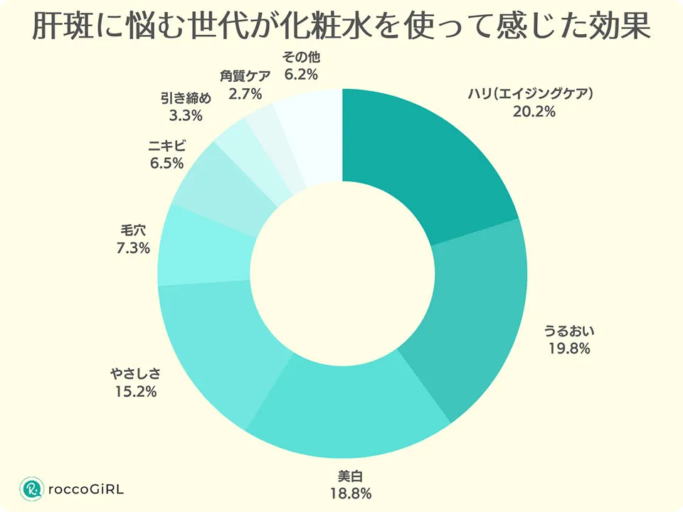 肝斑に悩む世代に聞いた化粧水に関するアンケート結果