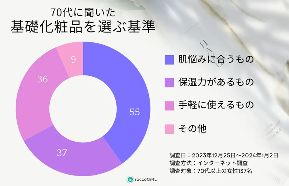 70代の化粧品選び方を調査したアンケートグラフ