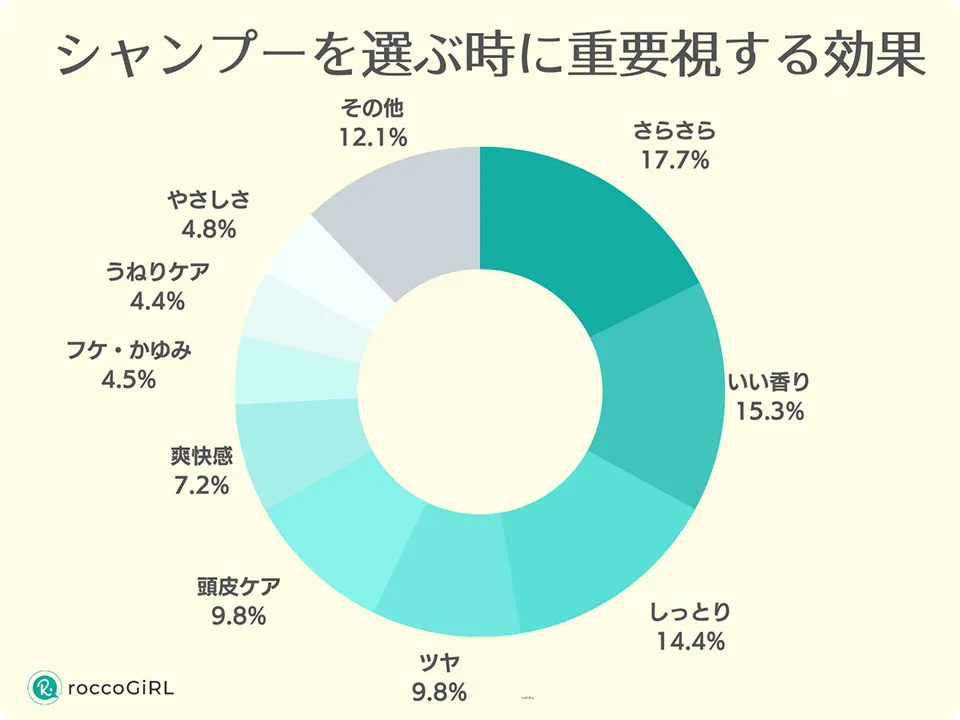 20代～30代を対象としたシャンプーを選ぶ時に重要視する効果のアンケートグラフ