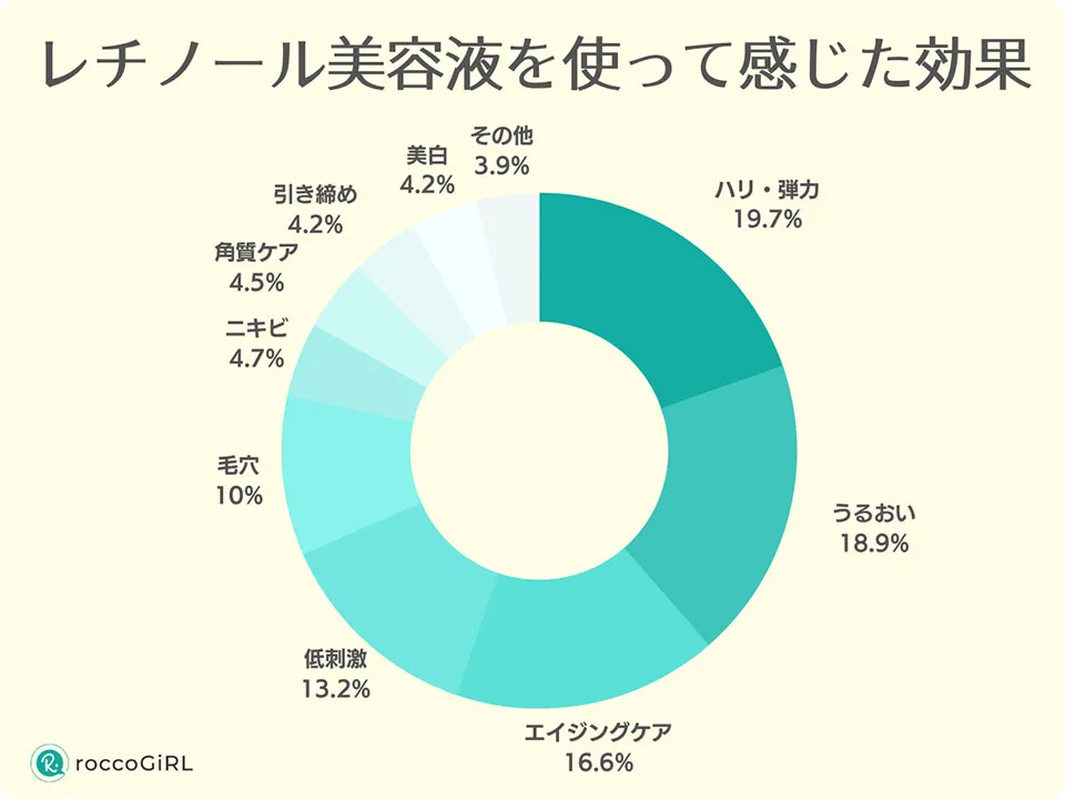 レチノール美容液の効果アンケートグラフ