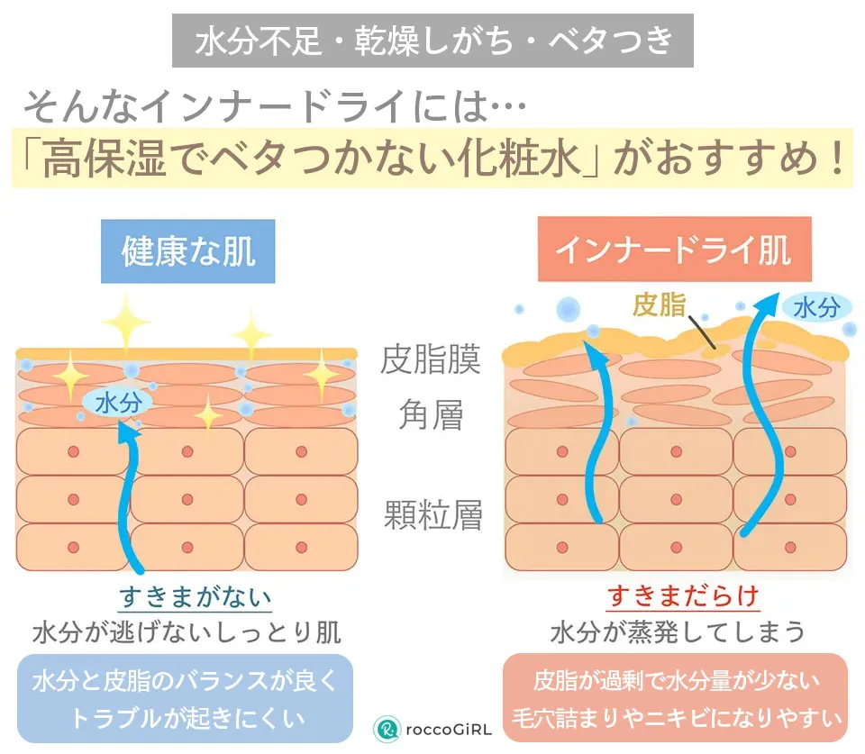インナードライ肌の解説イラスト