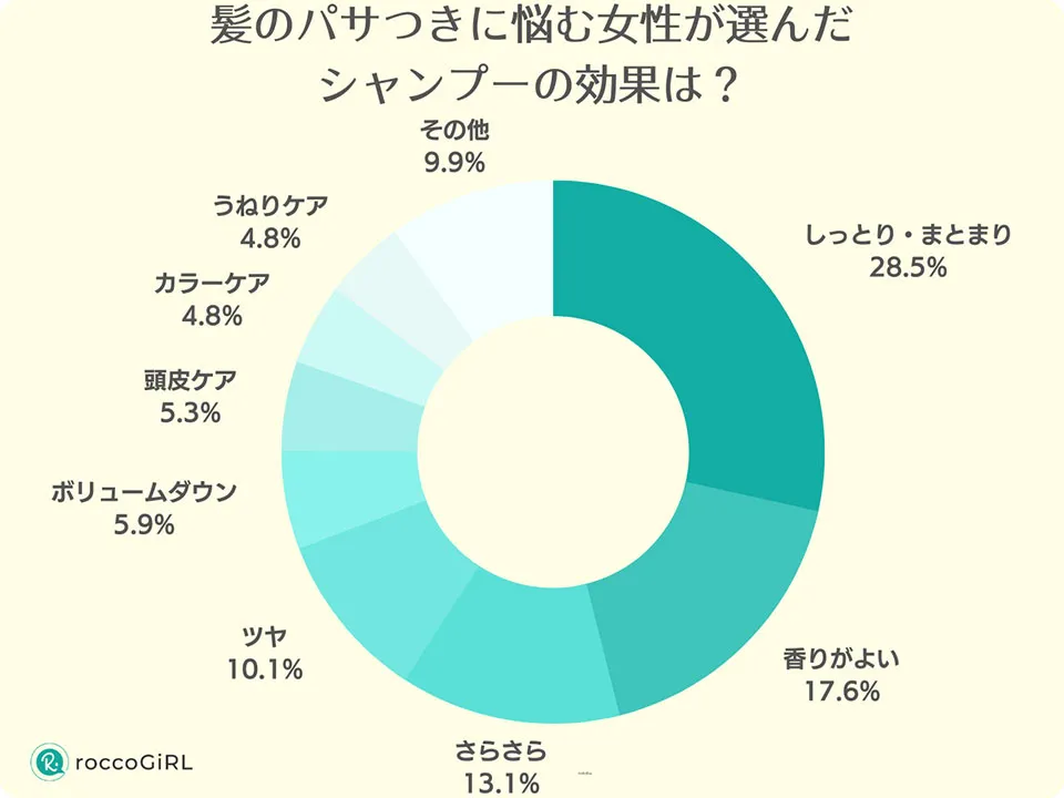 パサつき悩みを持つ女性が選んだシャンプーの効果のアンケートグラフ