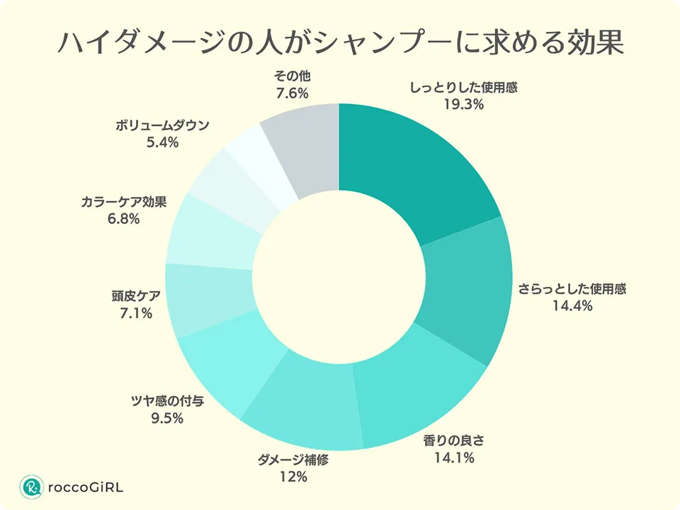 ハイダメージの人がシャンプーに求める効果アンケートグラフ