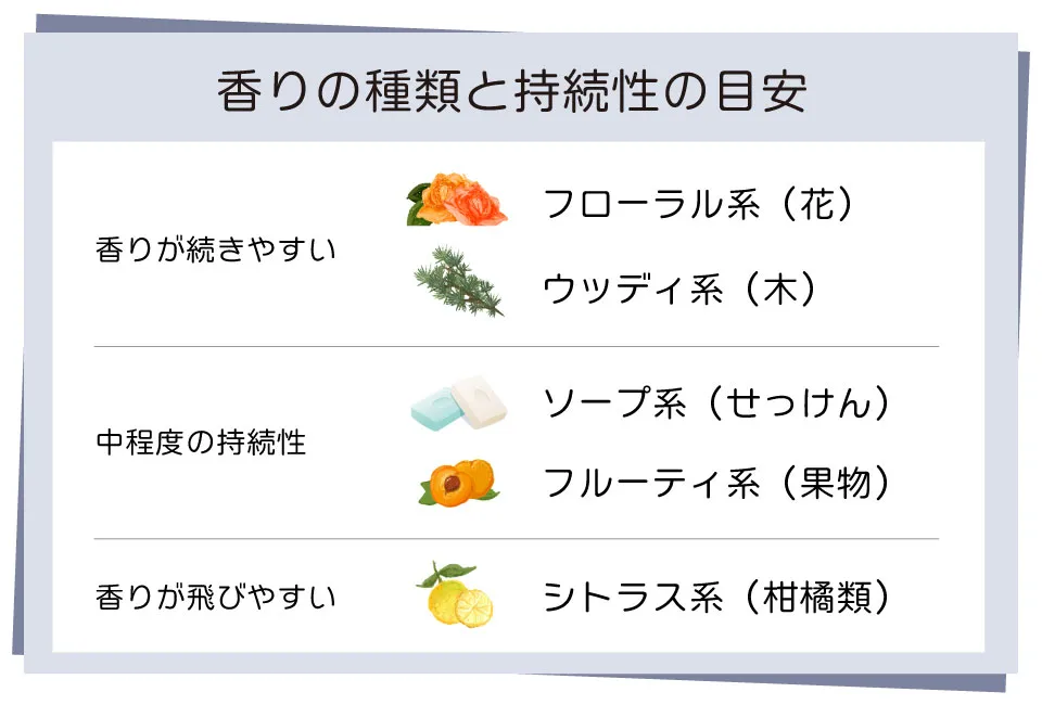 香りの種類と持続性の目安