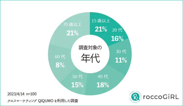 そばかすアンケート対象者の年代