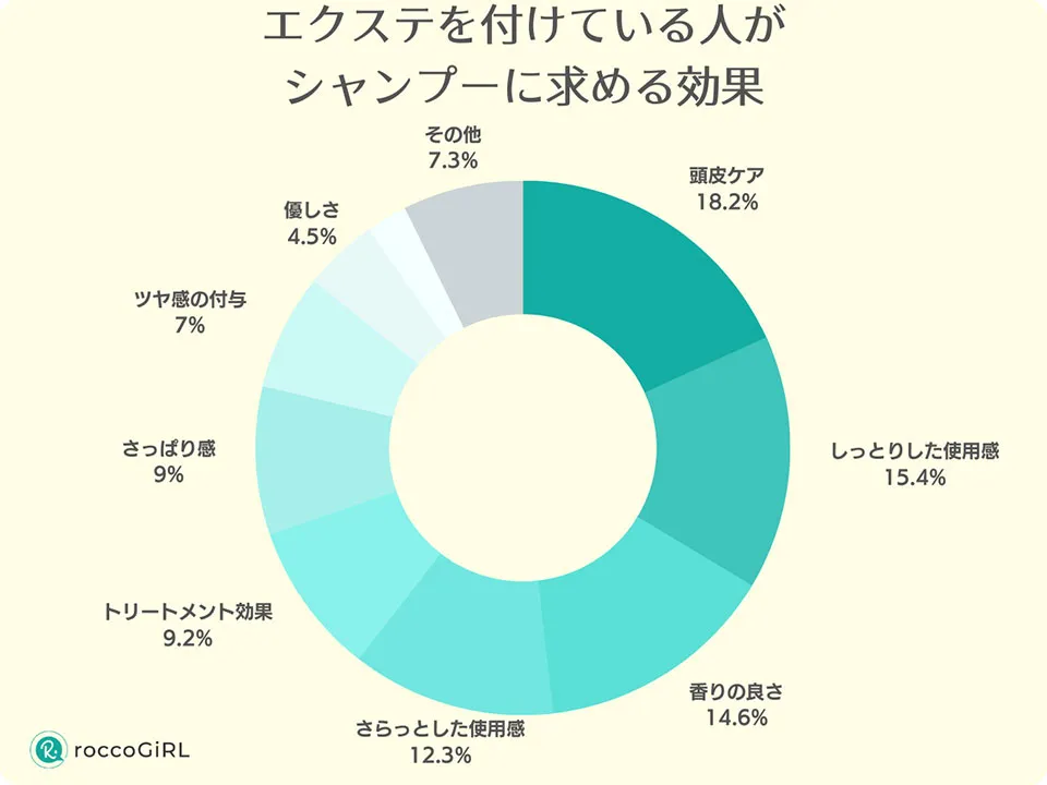 エクステを付けている人がシャンプーに求める効果のアンケートグラフ