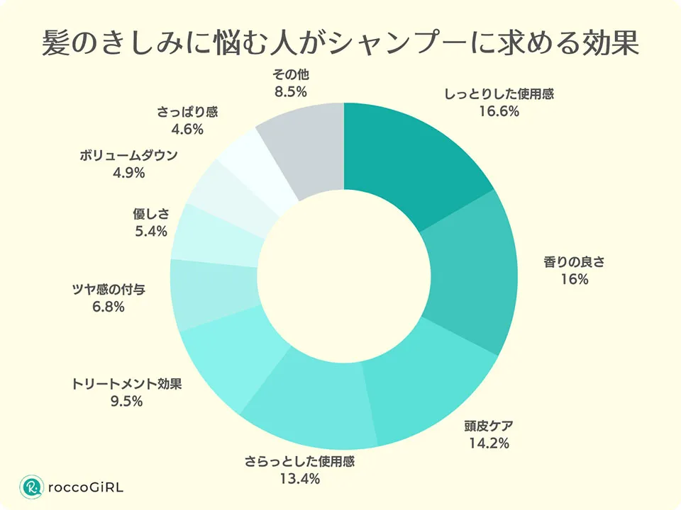 きしみに悩む人がシャンプーに求める効果のアンケートグラフ