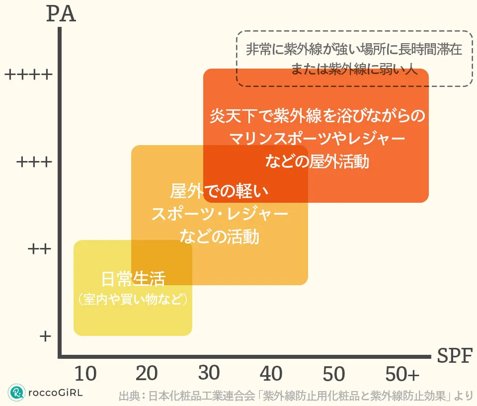 紫外線使い分け表