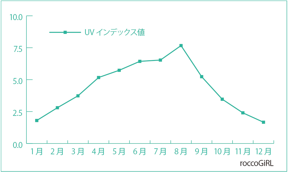 UVインデックス