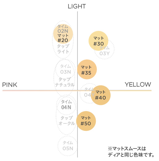 ファンデーションのカラーチャート