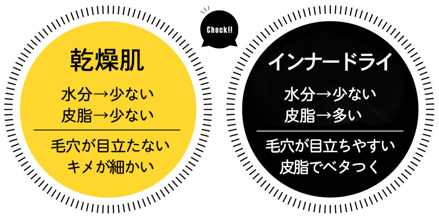 乾燥肌とインナードライ肌の違いイラスト