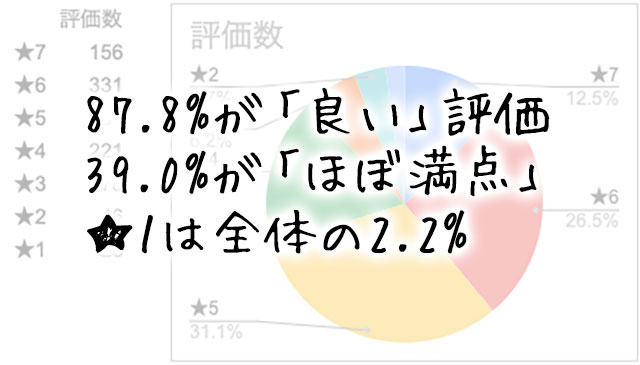 フルリの評価分布グラフ
