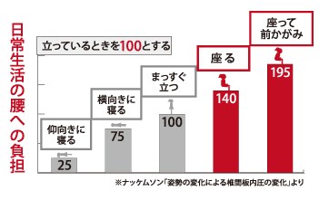 ヘルニアさんにもおすすめできる座椅子特集 腰痛タイプ別で選び方を紹介 Roccogirl