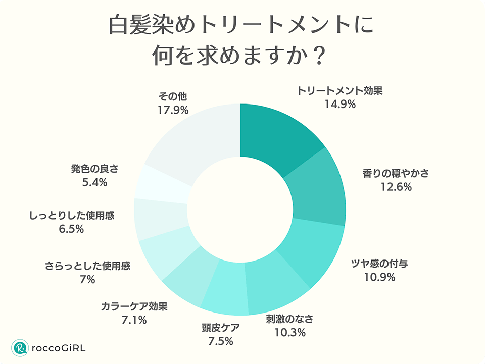 白髪染めトリートメントに何を求めますか?