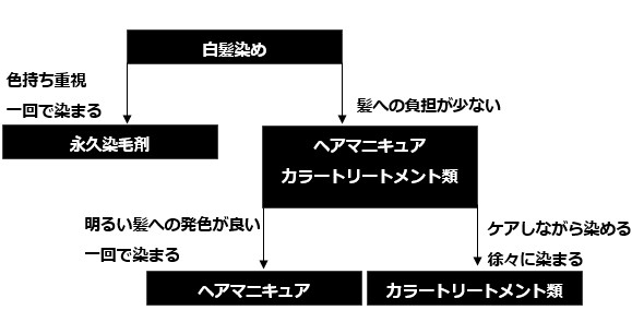 カラー剤の種類と特徴
