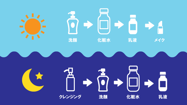 スキンケアの順番