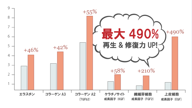 卵子因子の細胞修復測定結果