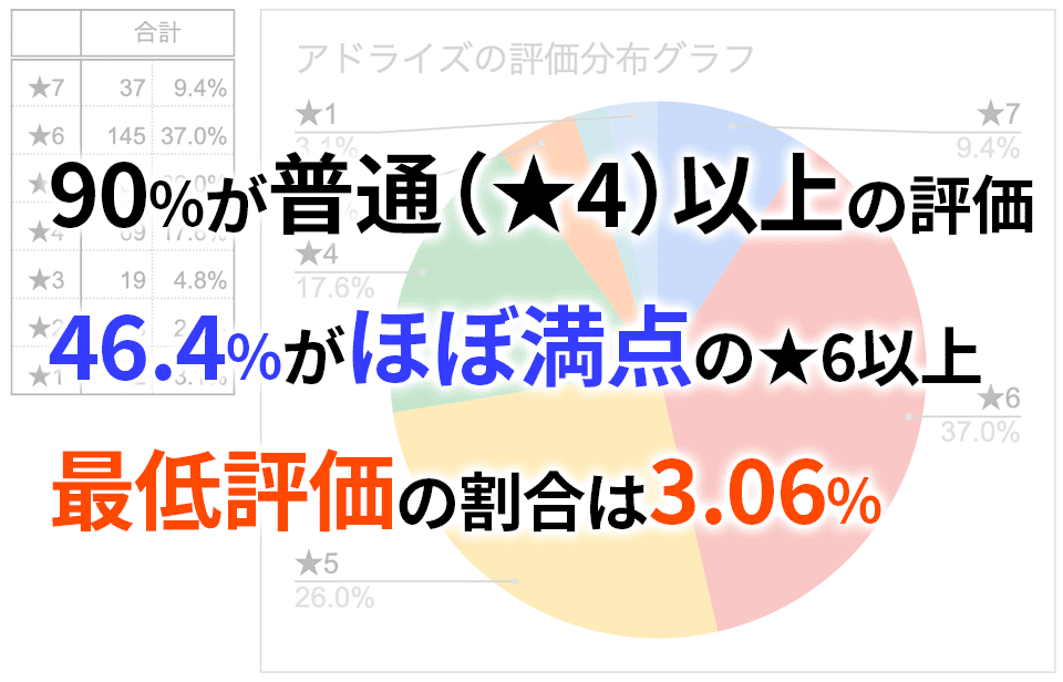 アドライズの星評価分布図