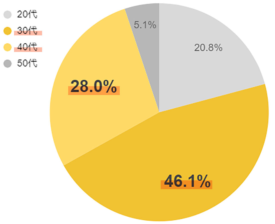 アンプルールを使用している年代の比較グラフ