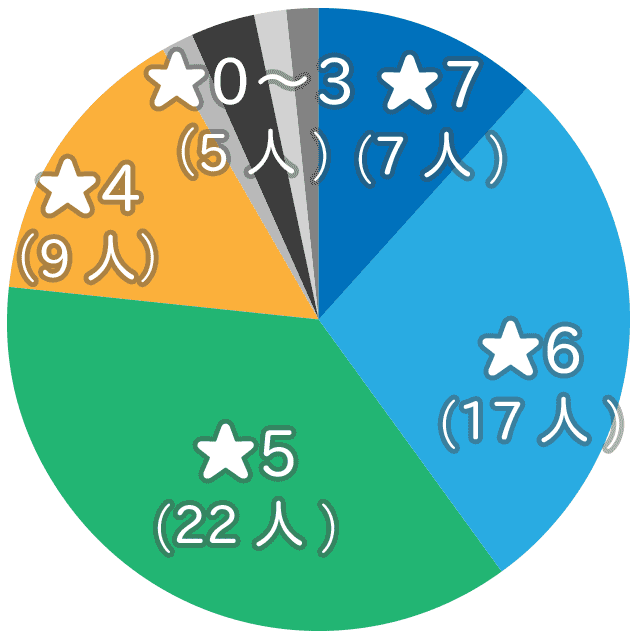 口コミサイトの評価集計結果