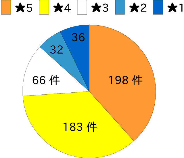 公式サイトでのディフェンセラ口コミ集計