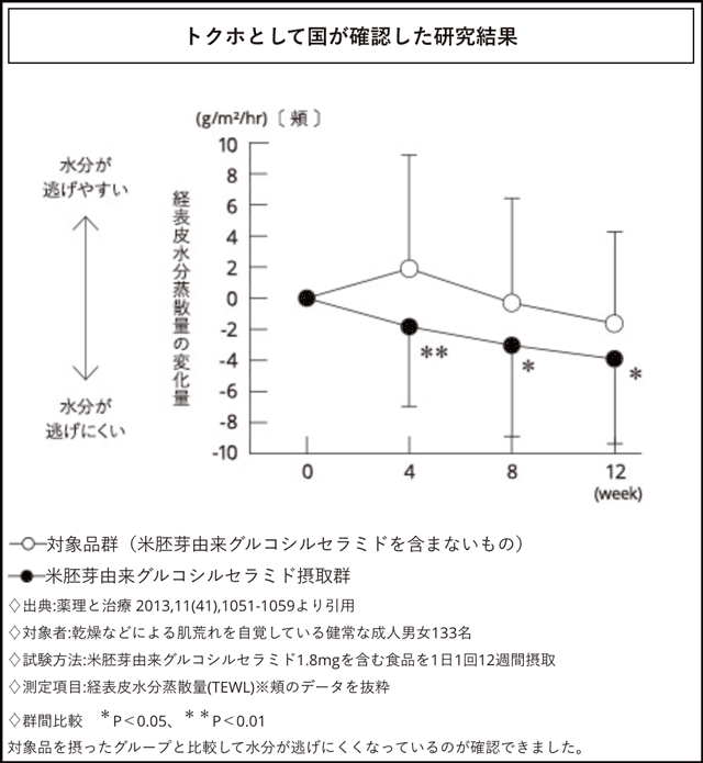 ディフェンセラの保湿データ