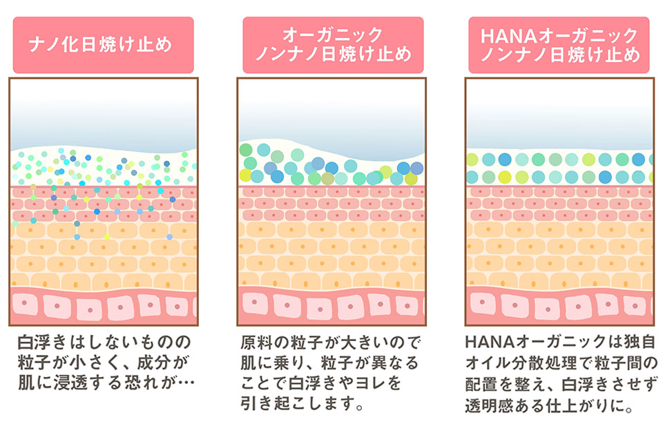 HANAオーガニックノンナノ日焼け止めウェアルーUVの説明イラスト