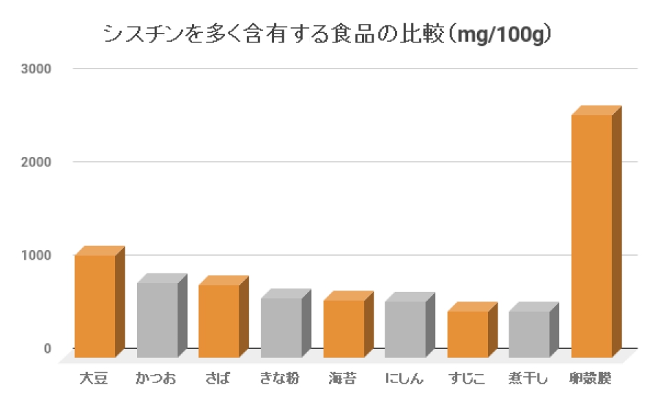 卵殻膜にシスチンが多く含まれることを証明する研究データの比較グラフ