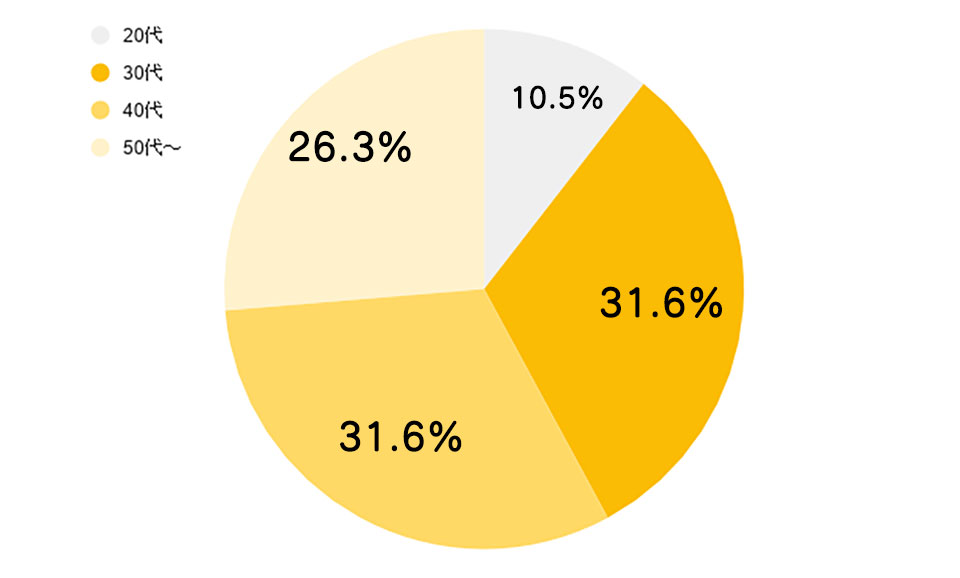 ルルシア口コミ年代別グラフ画像