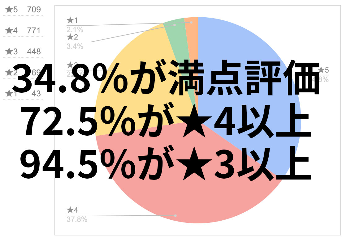 リリィジュの評価グラフ