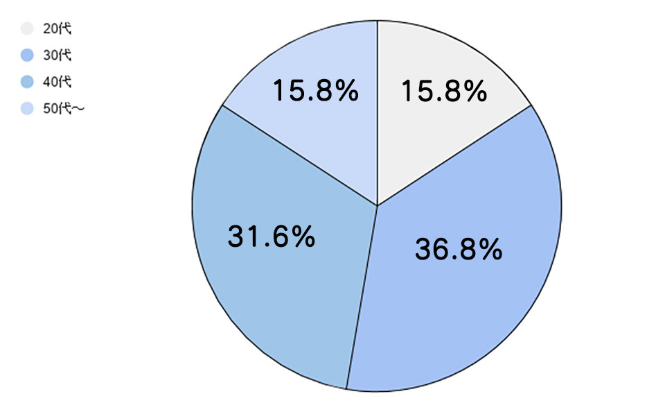 CA101口コミ年代別集計グラフ画像