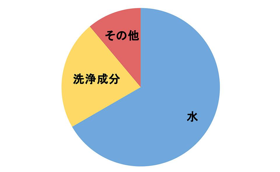 シャンプーの配合率の画像