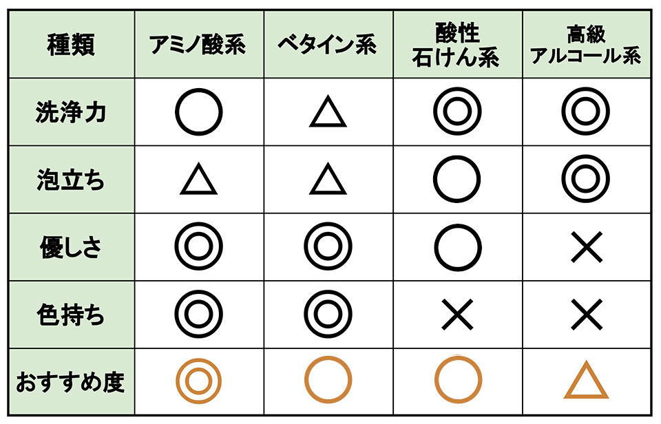 洗浄成分比較表