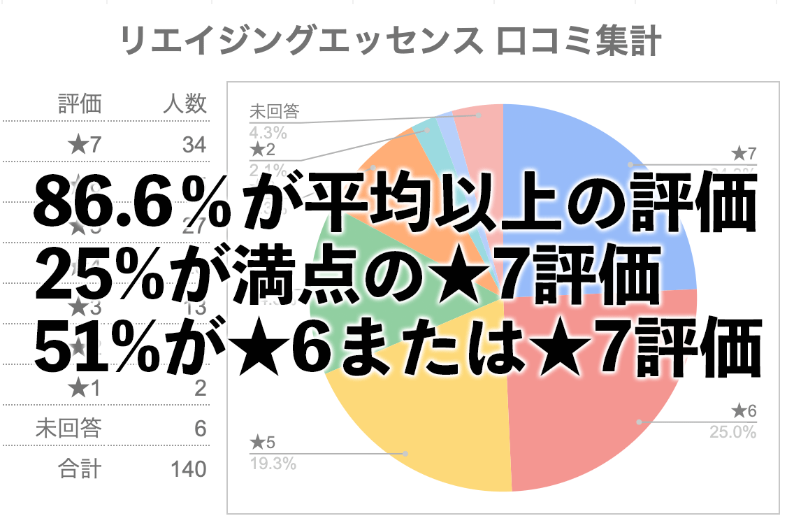 リエイジングエッセンスの評価グラフ