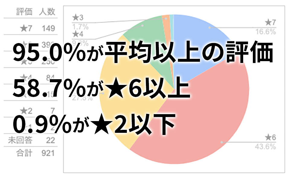 星評価の集計グラフ
